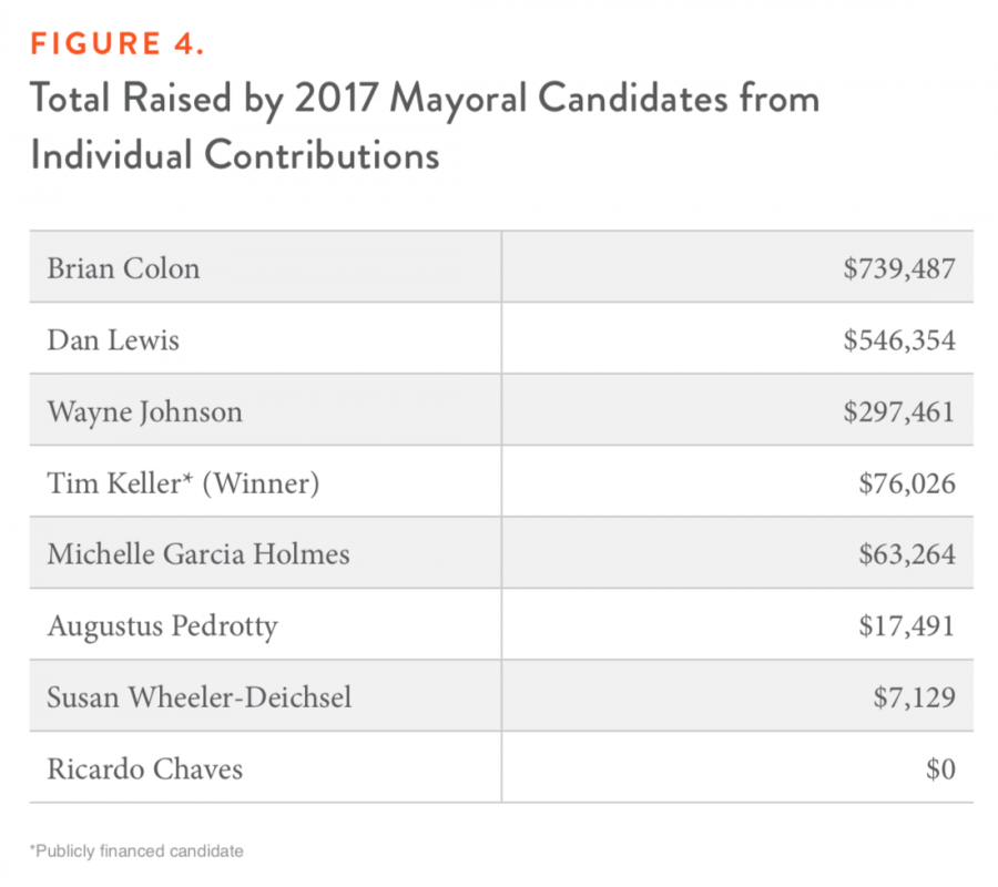 Figure 4. Total Raised by 2017 Mayoral Candidates from Individual Contributions