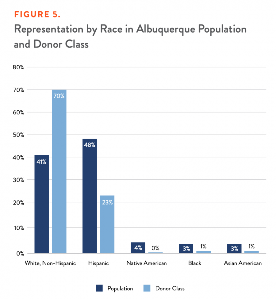 Figure 5. Representation by Race in Albuquerque Population and Donor Class