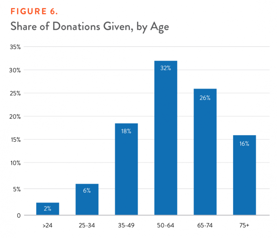 Figure 6. Share of Donations Given, by Age