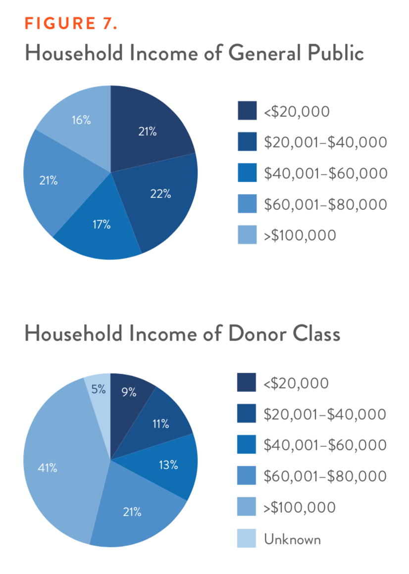 Figure 7. Household Income of General Public vs. Household Income of Donor Class