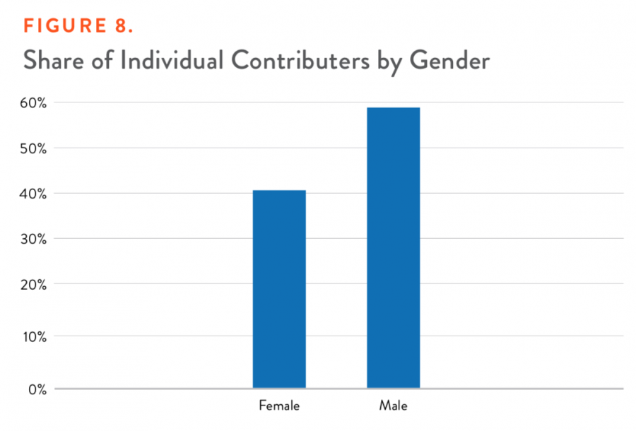 Figure 8. Share of Individual Contributors by Gender