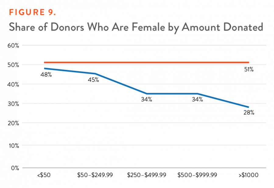 Figure 9. Share of Donors Who Are Female by Amount Donated