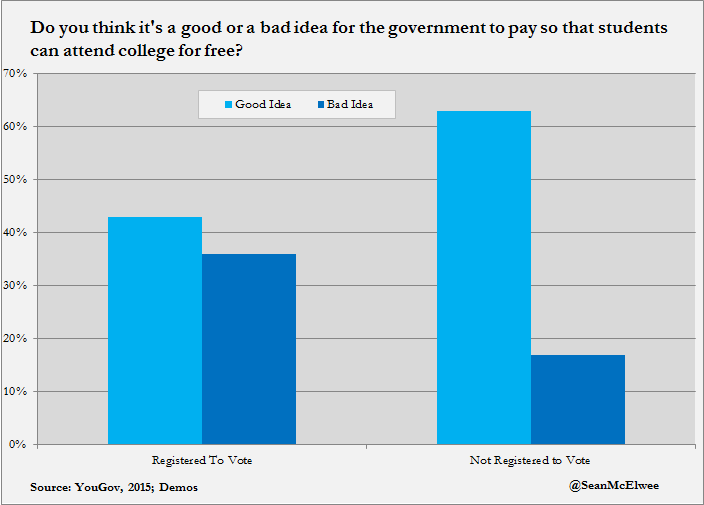 Do you think it's a good or bad idea for the government to pay so that students can attend college for free?