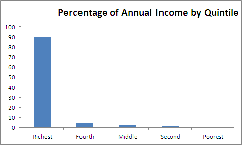 Percentage of Annual Income by Quintile