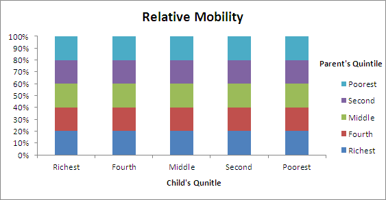 Relative Mobility