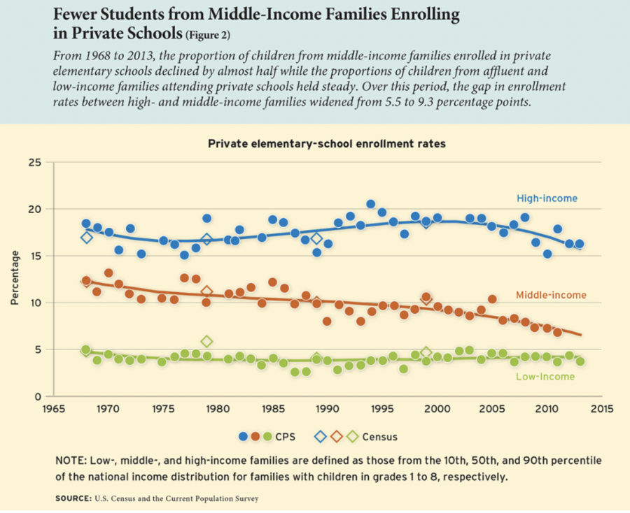 Fewer students from middle-income families enrolling in private schools. From 1968 to 2013, the proportion of children from middle-income families enrolled in private elementary schools declined by almost half while the proportions of children from affluent and low-income families attending private schools held steady. Over this period, the gap in enrollment rates between high- and middle-income families widened from 5.5 to 9.3 percentage points.
