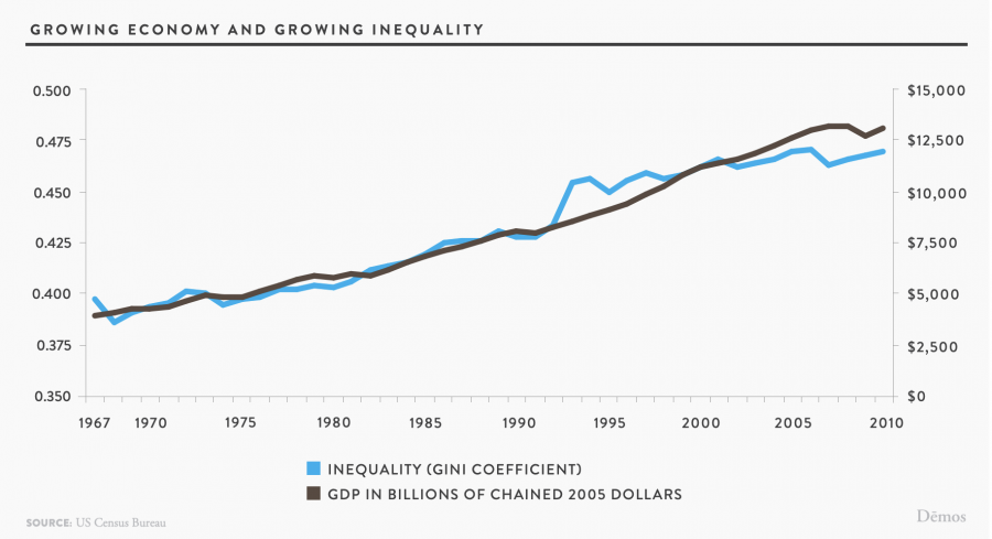 Growing Economy and Growing Inequality