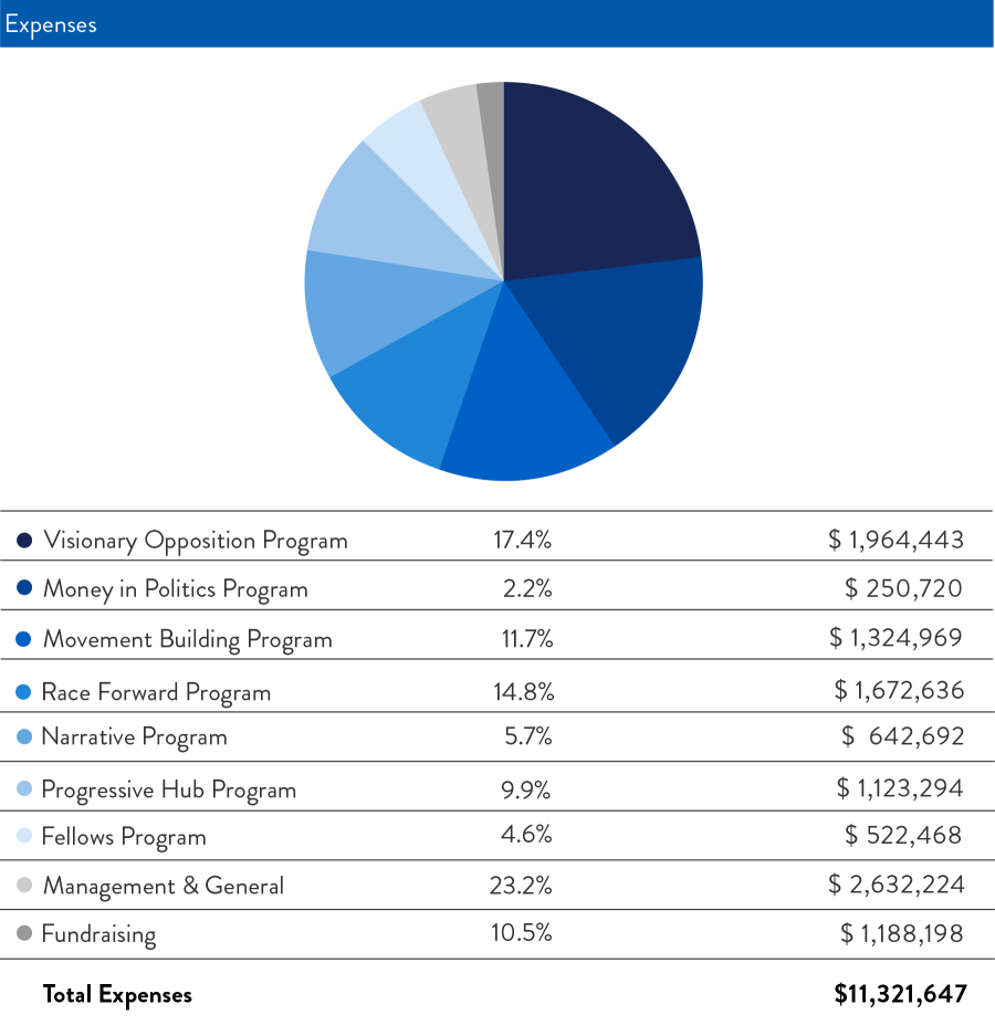 FY19 Expenses graph
