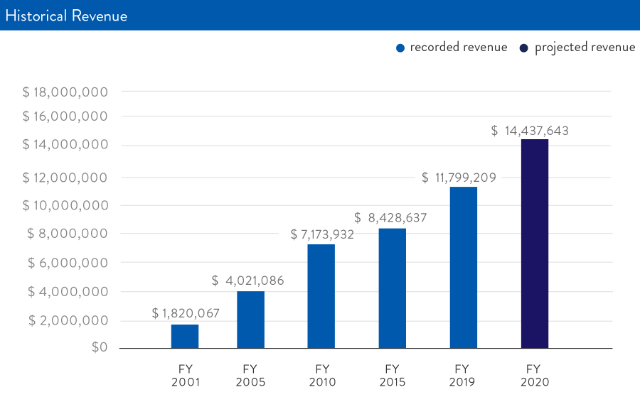 FY19 Historical Revenue graph