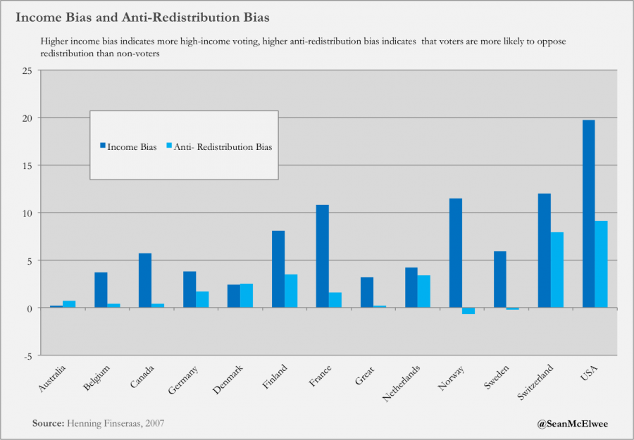 Income Bias and Anti-Redistribution Bias