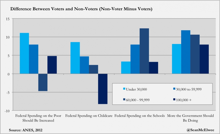 Difference Between Voters and Non-Voters (Non-Voter Minus Voters)