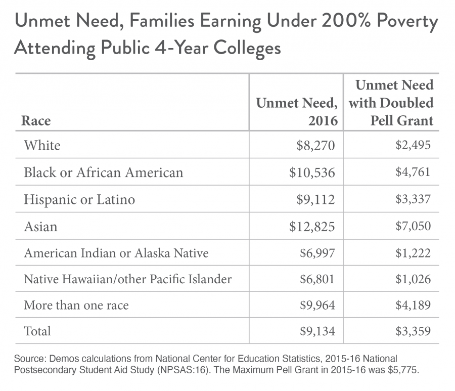 Unmet Need, Families Earning Under 200% Poverty Attending Public 4-Year Colleges