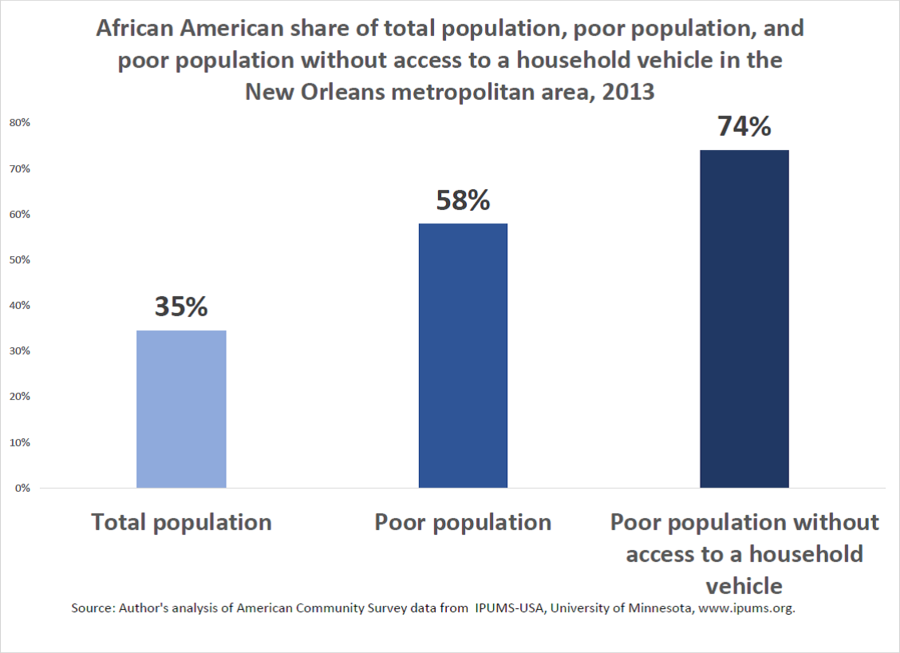 African American share of total population, poor population, and poor population without access to a household vehicle in the New Orleans metropolitan area, 2013
