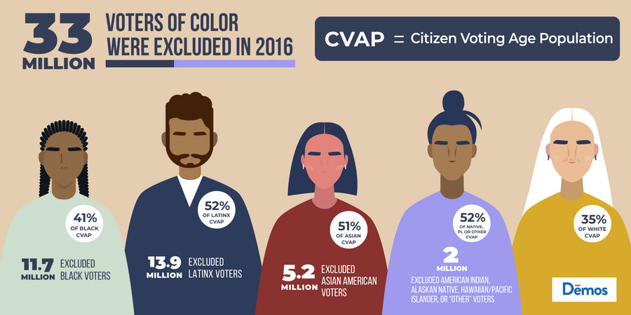 33 Million Voters Were Excluded in 2016