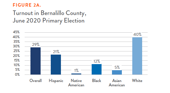 Figure 2A. Turnout in Bernalillo County, June 2020 Primary Election
