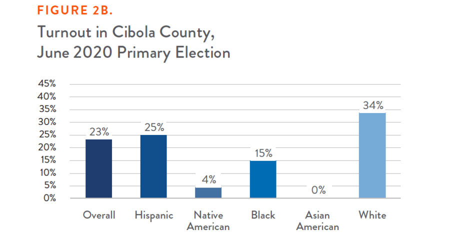 Figure 2B. Turnout in Cibola County, June 2020 Election - Bar Graph