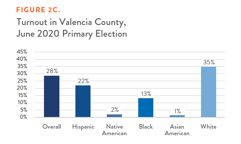 Figure 2C. Turnout in Valencia County, June 2020 Primary Election - Bar Graph