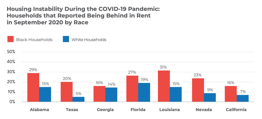 Housing Instability During the COVID-19 Pandemic: Households that Reported Being Behind in Rent in September 2020 by Race