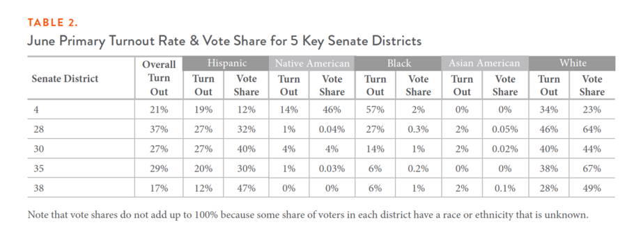 Table 2. June Primary Turnout Rate & Vote Share for 5 Key Senate Districts