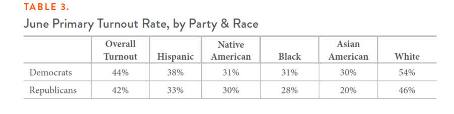 Table 3. June Primary Turnout Rate, by Party & Race