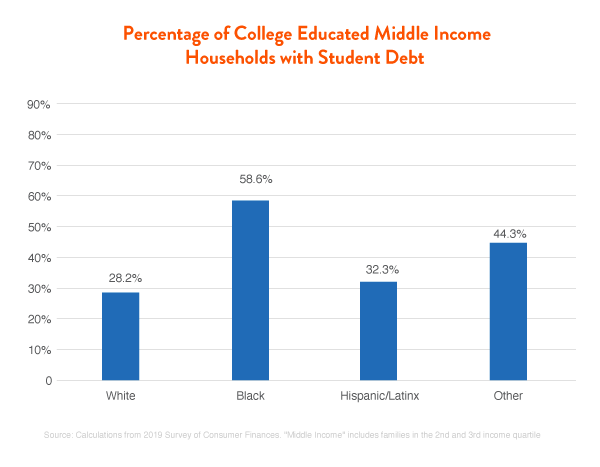 Percentage of College Educated Middle-Income Households with Student Debt