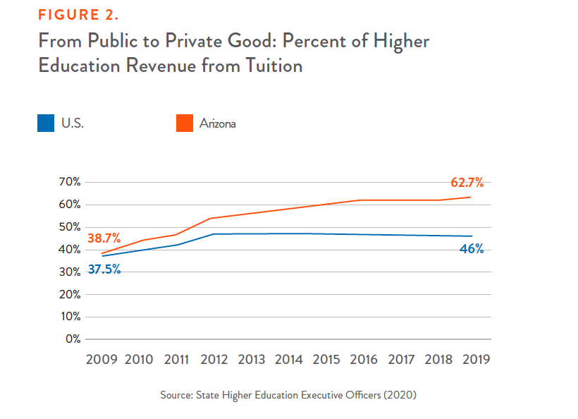 Figure 2: From Public to Private Good: Percent of Higher Education Revenue from Tuition