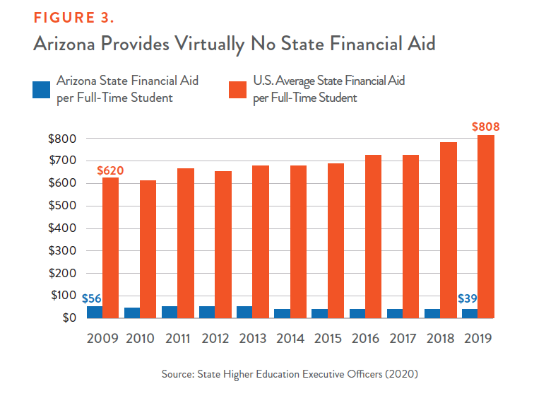 Figure 3: Arizona Provides Virtually No State Financial Aid