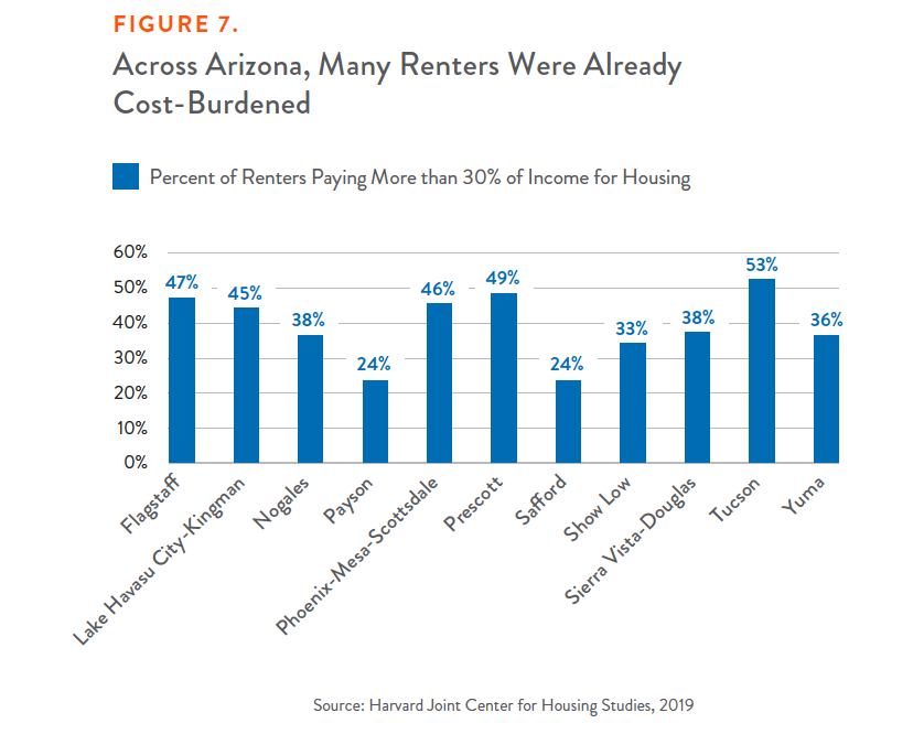 Figure 7: Across Arizona, Many Renters Were Already Cost-Burdened