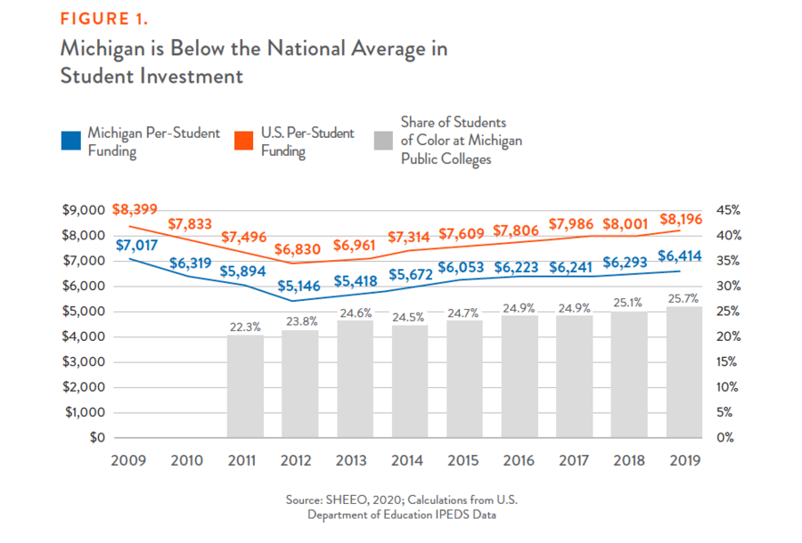 Figure 1: Michigan is Below the National Average in Student Investment