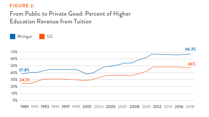 Figure 2: From Public to Private Good: Percent of Higher Education Revenue from Tuition