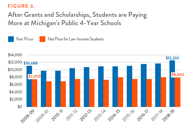 Figure 3: After Grants and Scholarships, Students are Paying More at Michigan's Public 4-Year Schools
