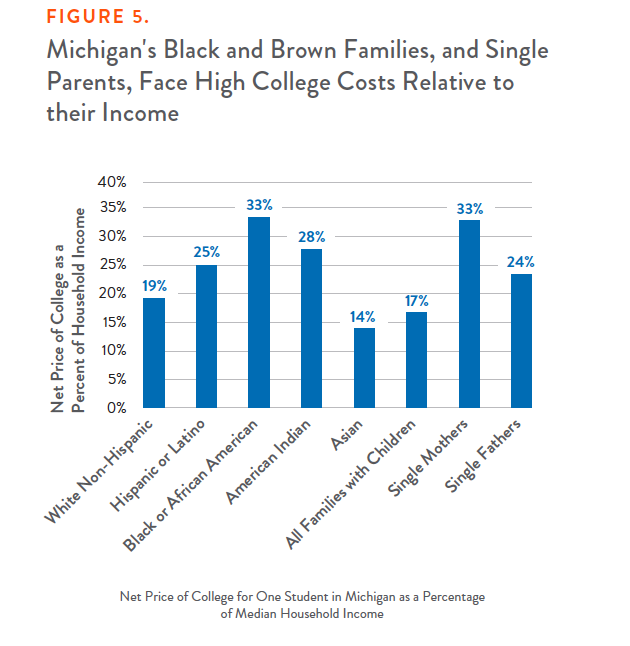 Figure 5: Michigan's Black and Brown Families, and Single Parents, Face High College Costs Relative to their Income