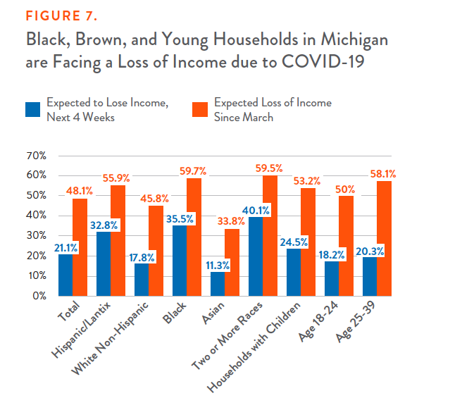 Figure 7: Black, Brown, and Young Households in Michigan are Facing a Loss of Income due to COVID-19