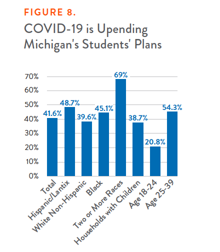 Figure 8: COVID-19 is Upending Michigan's Students' Plans