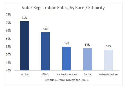  Voter Registration Rates, by Race/Ethnicity